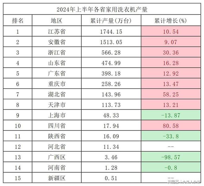 ：上半年生产1744万台领先浙江、山东、广东Long8国际平台登录入口中国洗衣机制造大省(图3)